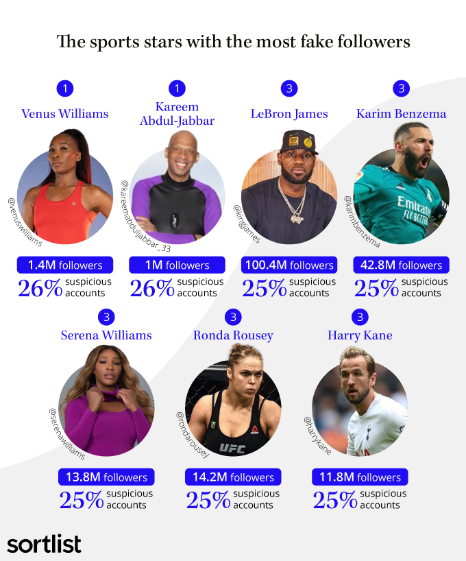 Who has the most fake followers on Instagram? Stats & insights Data Hub