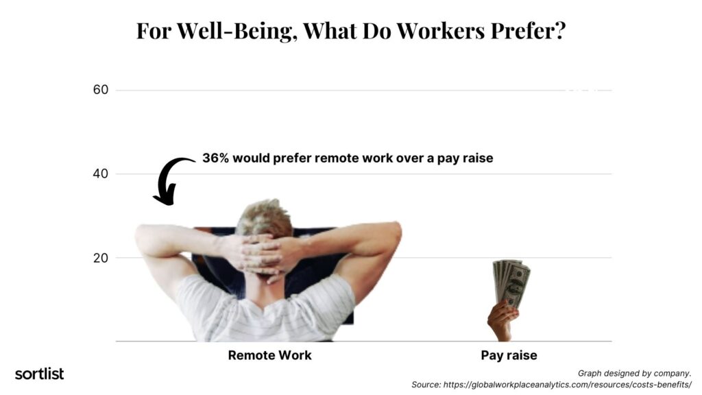 workers prefer remote work over pay raise remote work statistics