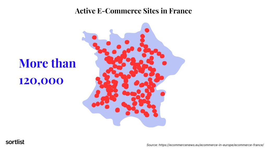 active ecommerce sites in France