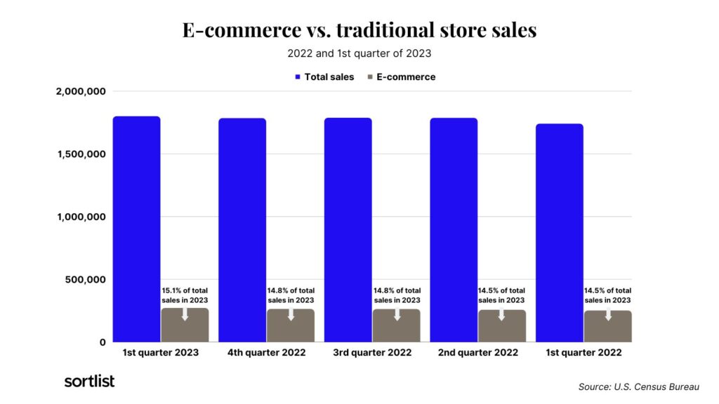 ecommerce vs traditional store retail