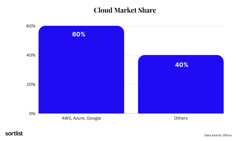 Cloud market share 2023