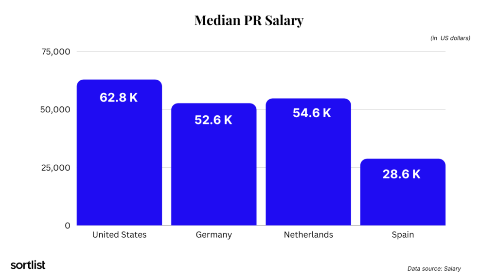 Median PR salary in US and Europe