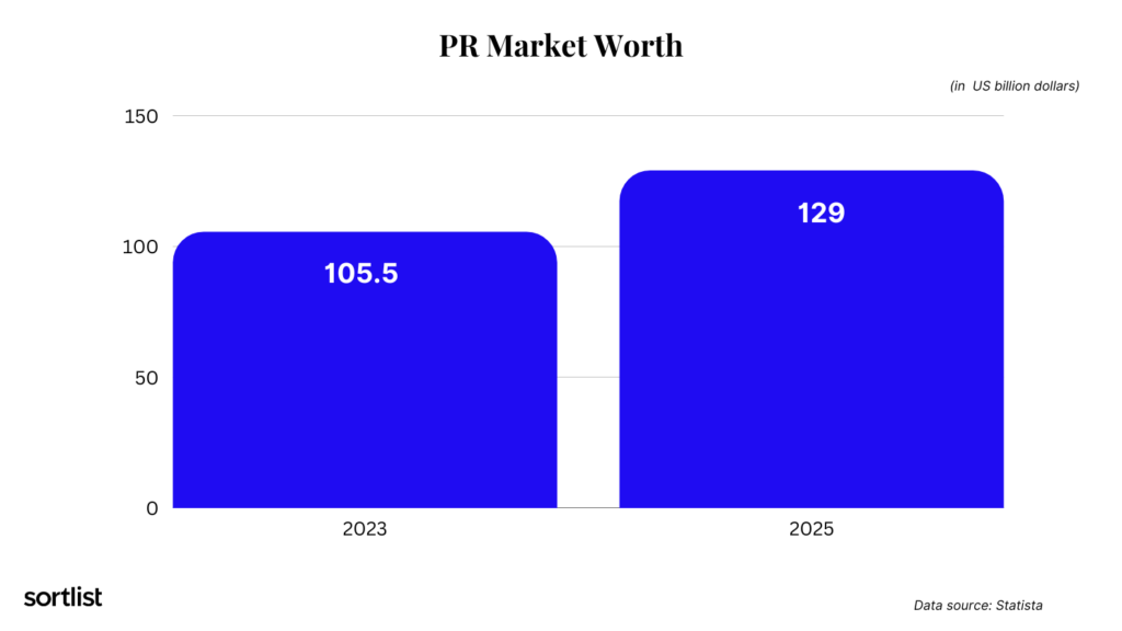 The global PR market is worth more than $105.5 billion by 2023