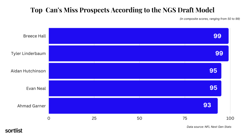 Top  Can's Miss Prospects According to the NGS Draft Model
