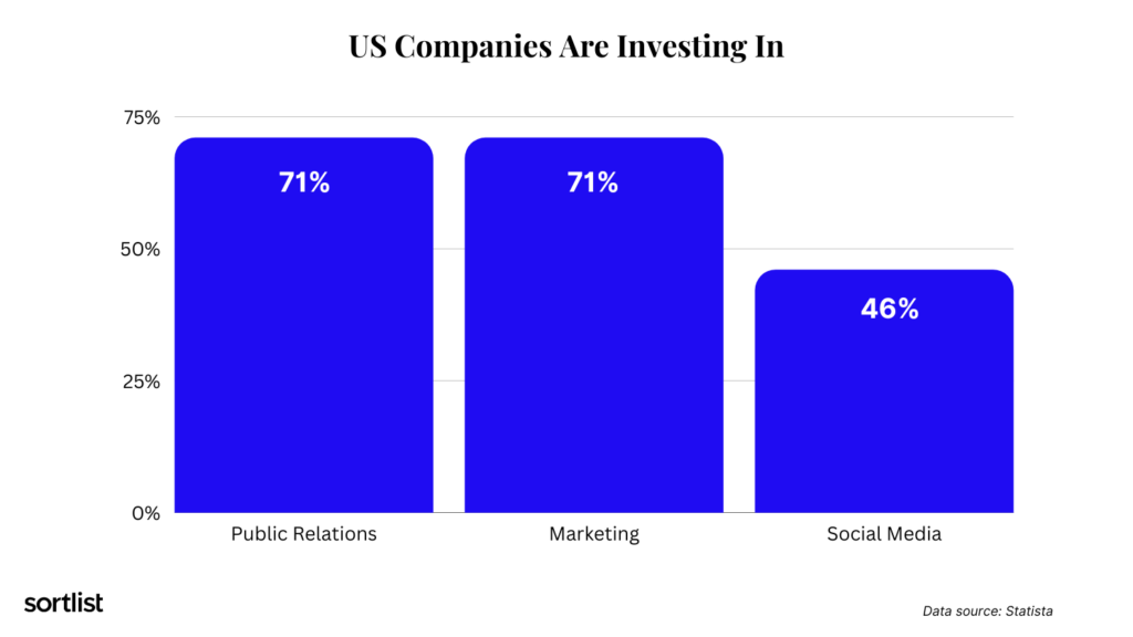 US companies are investing more dollars in marketing and social media than in PR