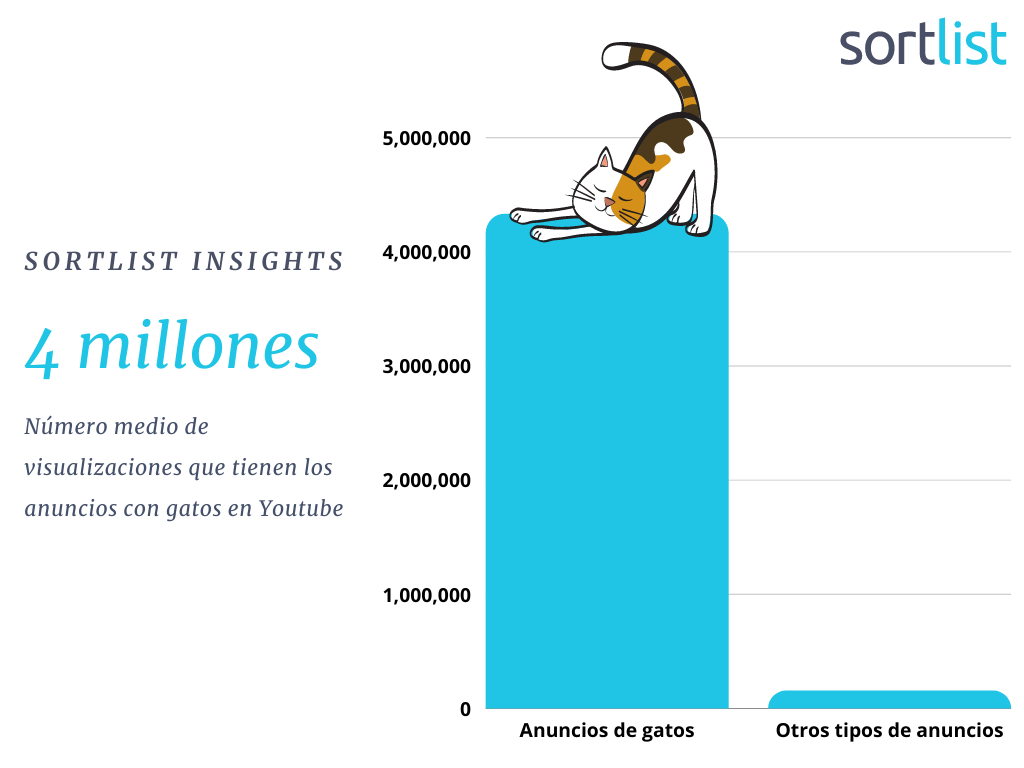 Los anuncios de gatos han experimentado un aumento en sus reproducciones de 2.700%, son sin duda una excelente forma de aumentar tu tasa de participación