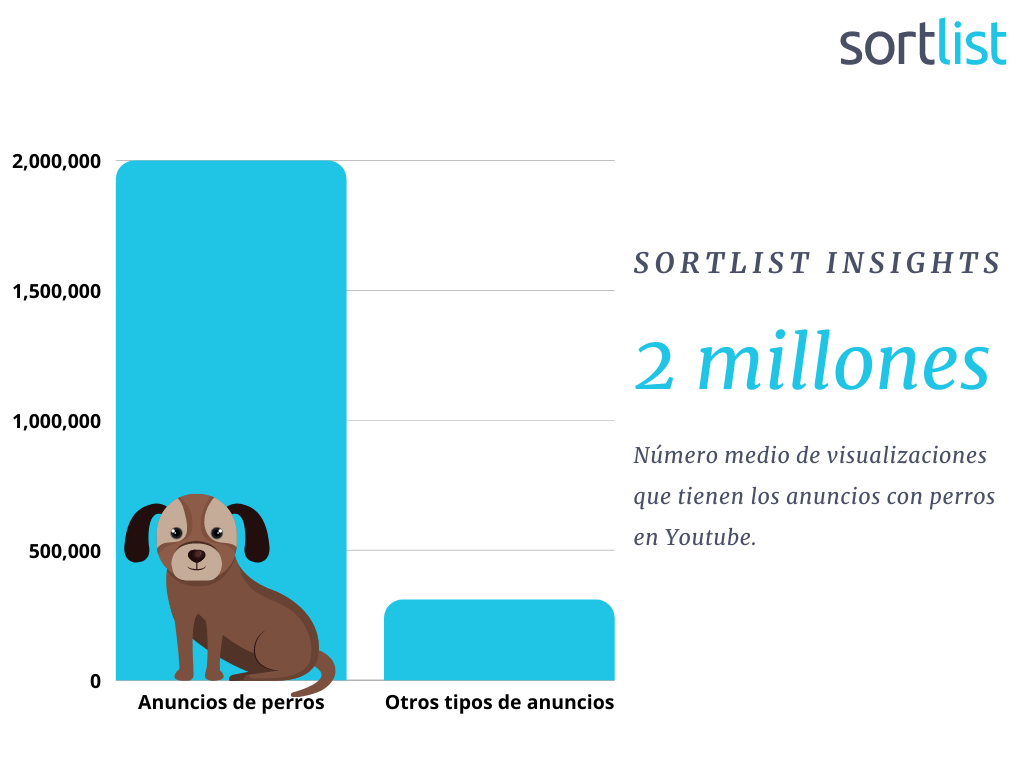 Los anuncios de perros también han visto un incremento en sus visualizaciones. Pero, este fue menor que el de los gatos. 

¿Son los perros un elemento para aumentar la tasa de participación de tu negocio?