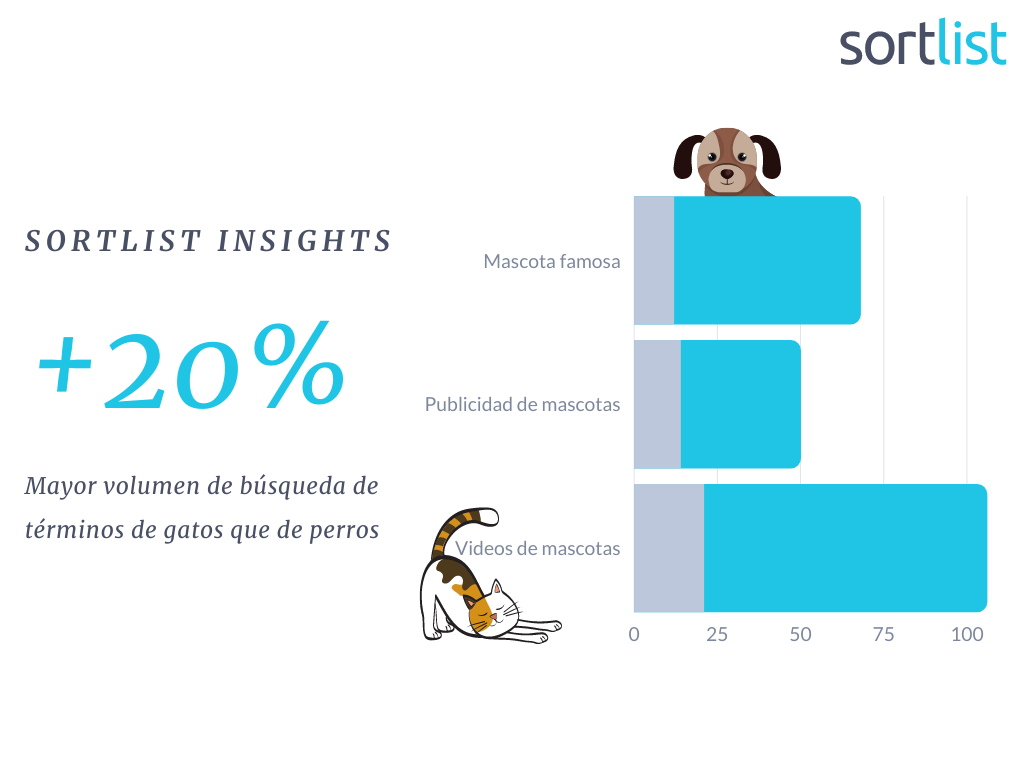 90% de las personas son más propensas a interactuar con una publicación si esta incluye animales. 