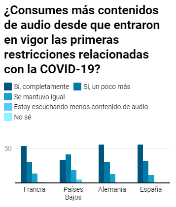 En prácticamente todos los países aumentó el consumo de audio cuando entraron en vigencia las restricciones por el COVID-19