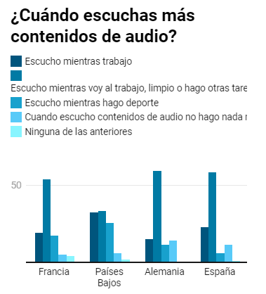 La mayoría de las personas consume audio cuando se desplaza al trabajo o hace tareas.