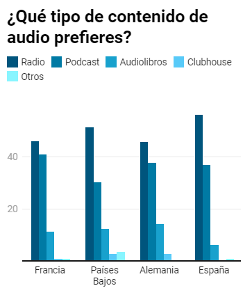 La radio sigue siendo el canal preferido para el consumo de audio en los países europeos