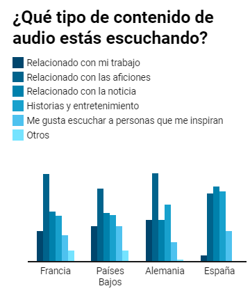 La mayoría de las persona consume contenidos relacionados con sus pasatiempos o noticias. Pocos, recurren a audios relacionados con su trabajo.