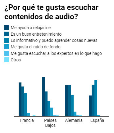 La principal razón por la que las personas consumen audio es para relajarse y entretenerse.