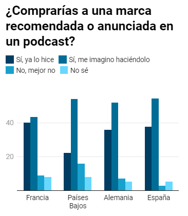 Muchos afirman que pueden comprar una marca o producto que hayan escuchado recomendada en contenidos de audio o podcasts