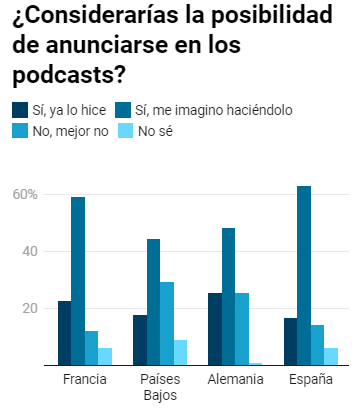 Los especialistas de marketing confirman que consideran los podcasts como canales para promocionar sus marcas y productos