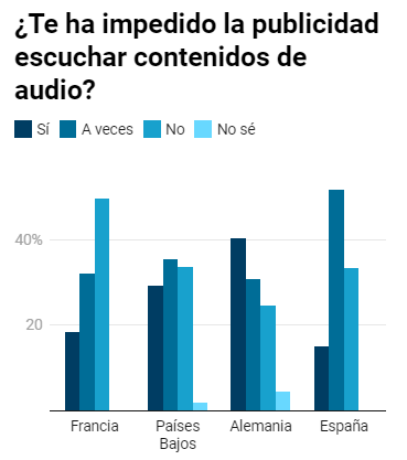 Aproximadamente el 63% de las personas encuestadas respondieron que han dejado de escuchar contenidos de audio debido a la publicidad.