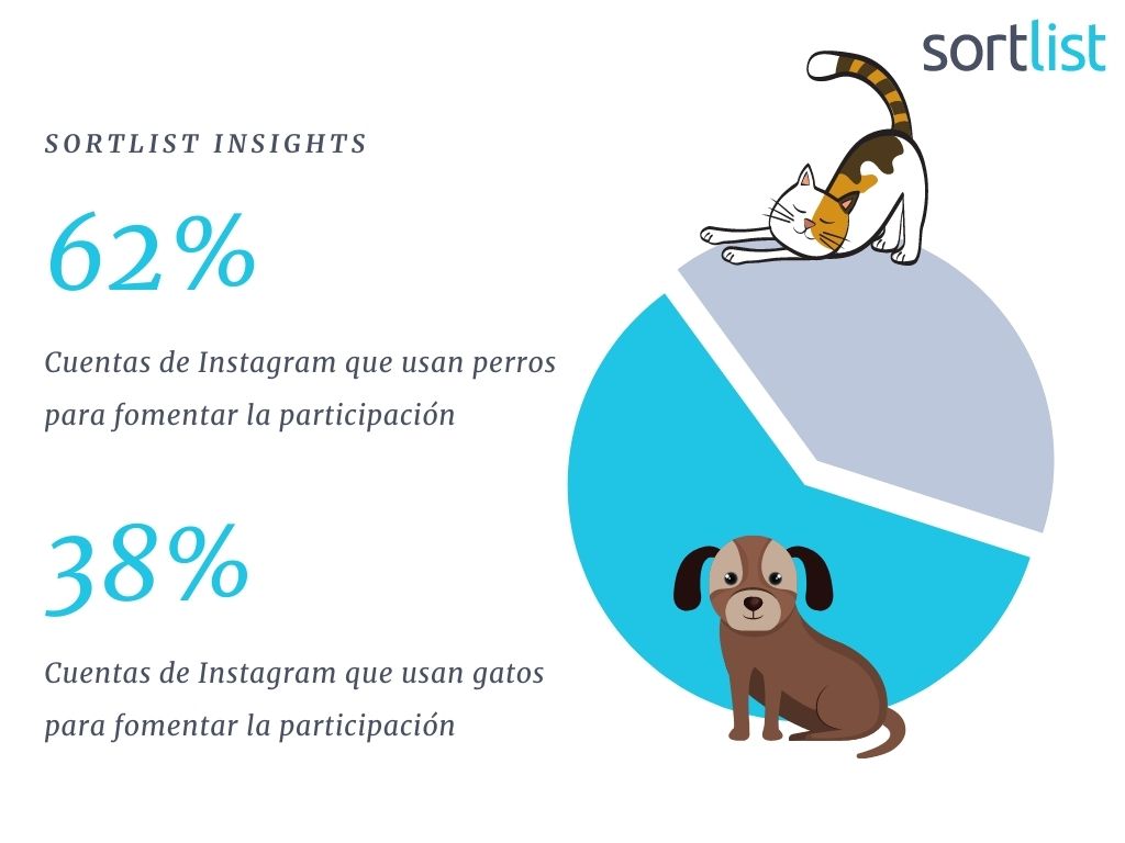 Son más las cuentas de Instagram que utilizan a los perros en sus publicaciones orgánicas para fomentar la participación de los seguidores.