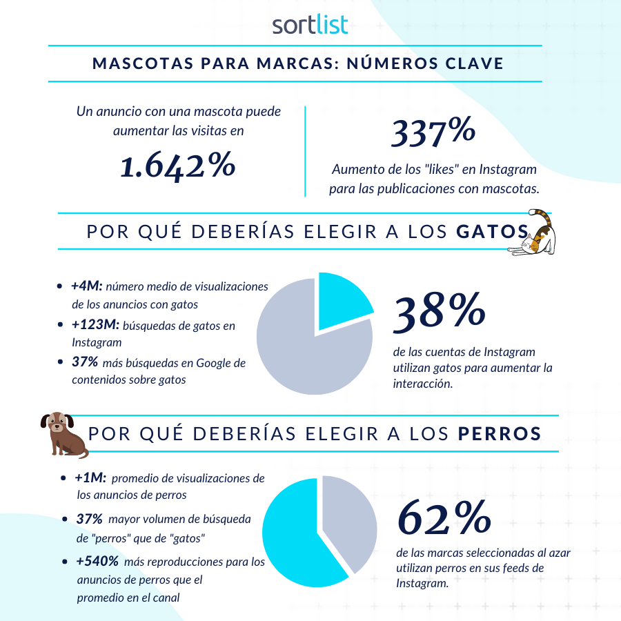 Mascotas para marcas, números clave que debes entender si quieres mejorar la tasa de participación de tu negocio en redes sociales. 