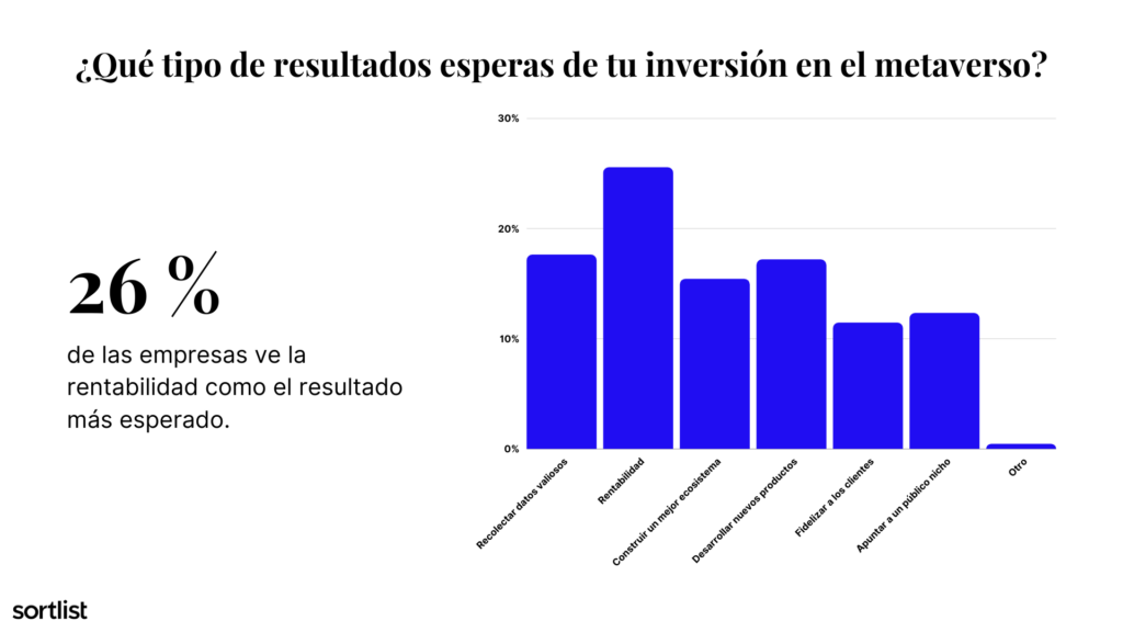 Cuándo se le pregunto a los usuarios cómo utilizar el metaverso responden que lo hacen por beneficios económicos. 