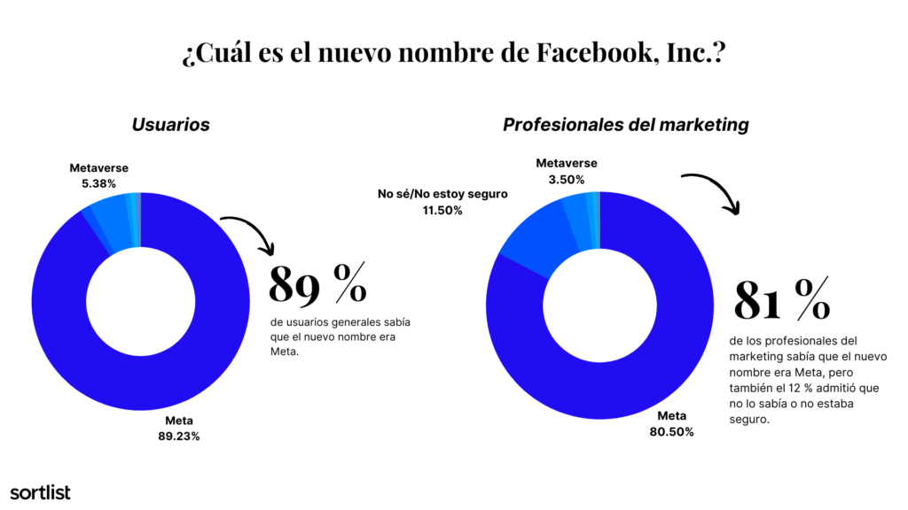 La gran mayoría de los usuarios no sólo sabía que Facebook cambió de nombre, sino que reconoce que Mera es el nuevo. 