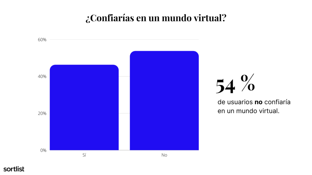 La mayoría de los usuarios no confía en un mundo virtual 