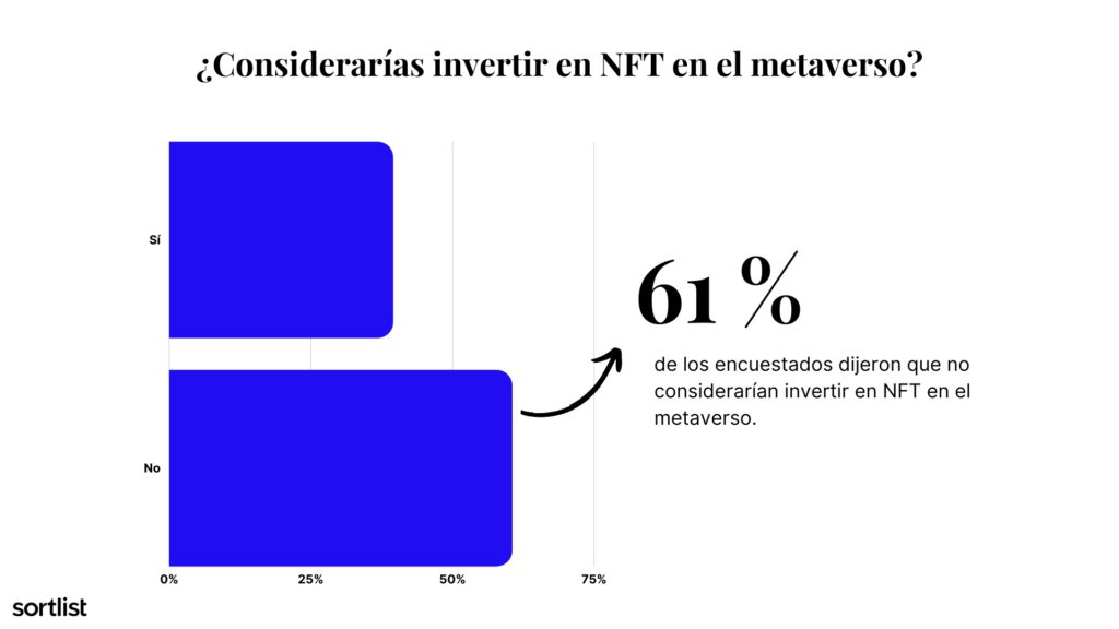 Aún cuando los usuarios conocen qué son las NFT no se animan a invertir en ellas. 