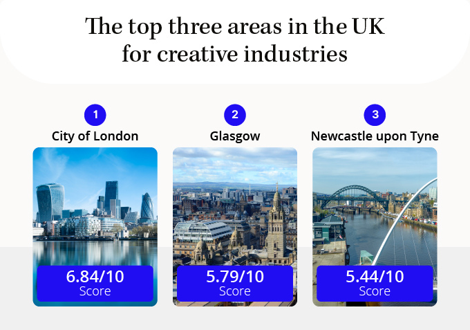 Las 3 principales áreas del Reino Unido para industrias creativas