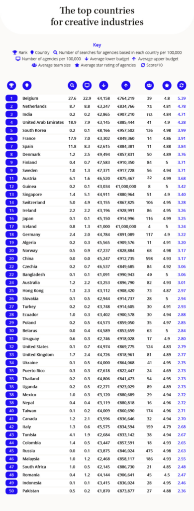 Listado de los mejores países para la industria digital creativa