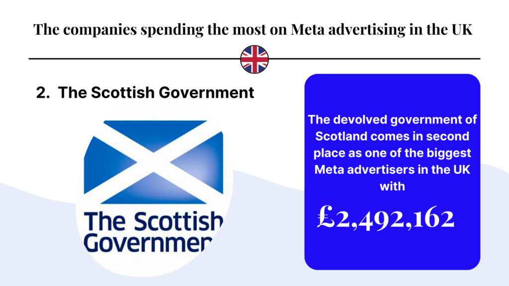 El gobierno autónomo de Escocia ocupa el segundo lugar como uno de los mayores anunciantes en Meta en el Reino Unido.