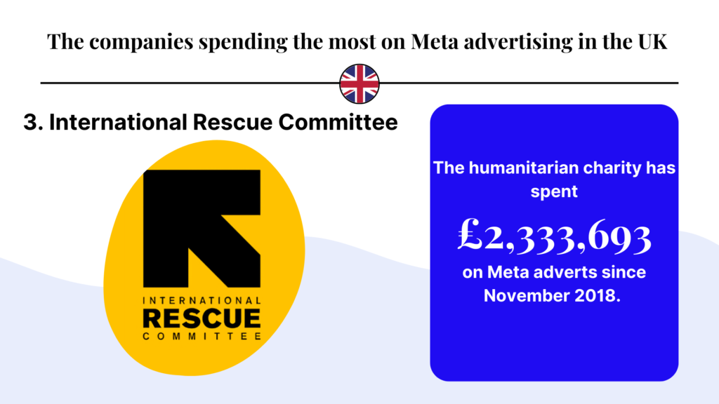 El Comité Internacional de Rescate completa el top tres como uno de los mayores inversores en publicidad en Meta.