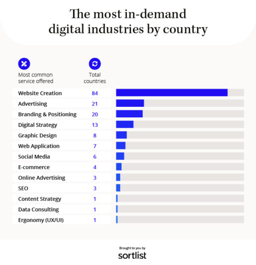 Demanda de industrias digitales por país. 