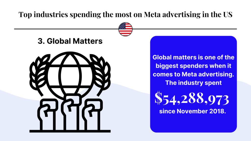 Una de las industrias de mayor gasto en publicidad en Meta es aquella dedicada a asuntos globales. La inversión asciende a $54.288,973 desde noviembre de 2018.