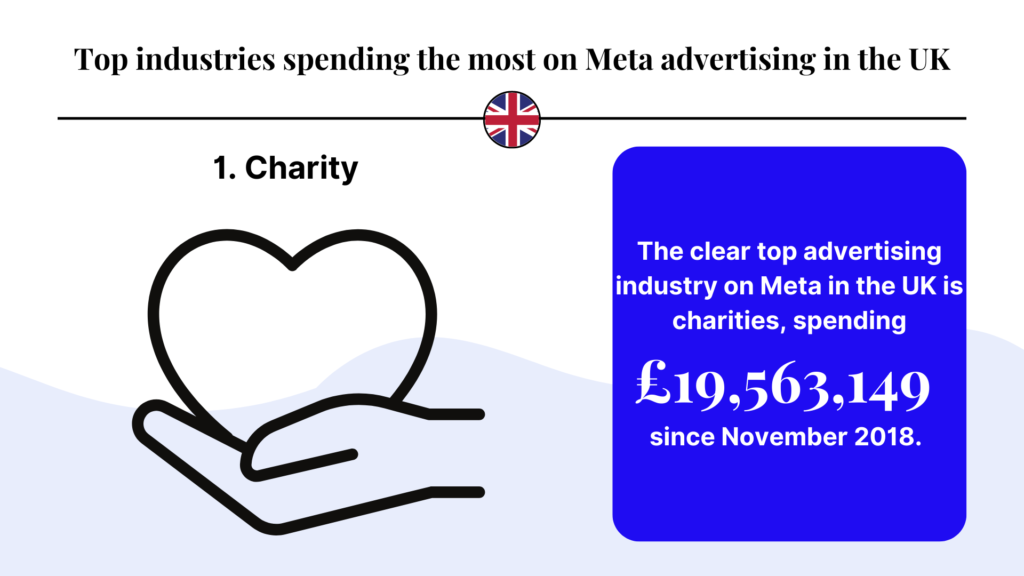 Las organizaciones benéficas son claramente la industria que tuvo una mayor inversión en anuncios en Meta en el Reino Unido.