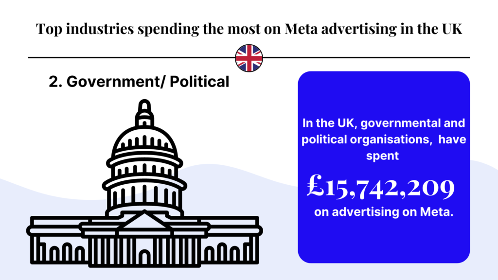 Los organismos gubernamentales y las entidades políticas son uno de los grupos que más gastan en anuncios en Meta.