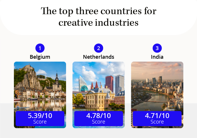 Los tres principales países para las industrias digitales creativas