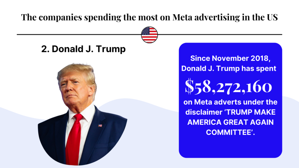 Desde noviembre de 2018, Donald J. Trump ha gastado 58.272.160 dólares en anuncios en Meta bajo el comité "Trump Make America Great Again".