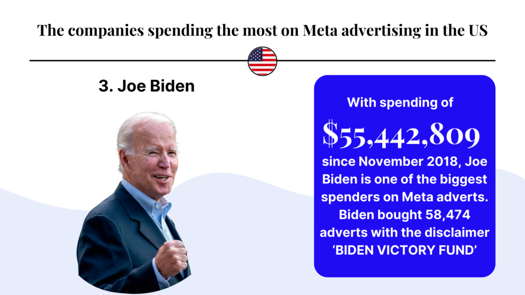 Con una inversión de 55.442.809 dólares, desde noviembre de 2018, Joe Biden es uno de los que más ha gastado en anuncios Meta en Estados Unidos. Biden, con el comité "Biden Victory Fund", compró 58.474 anuncios.