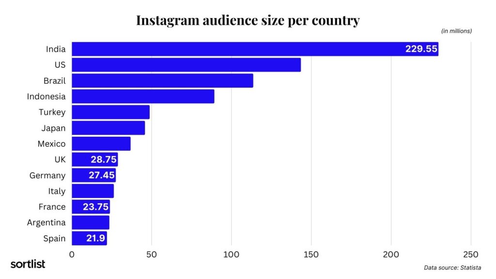 Según las estadísticas de Instagram, India es el país con más usuarios