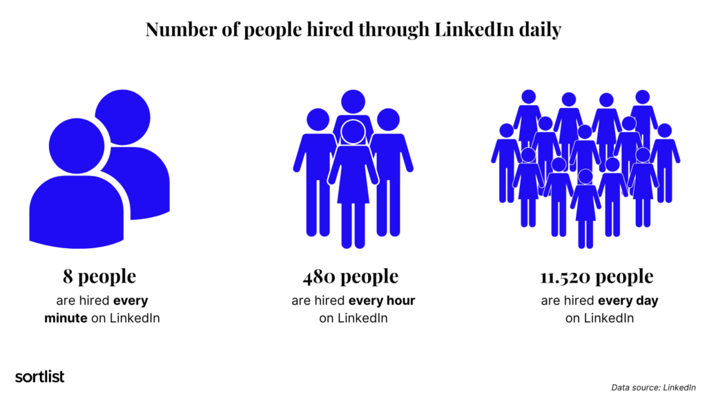 Estadísticas de empleo en LinkedIn para 2023