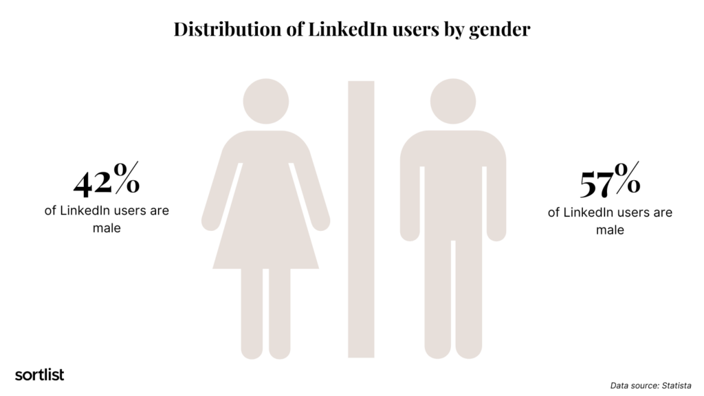 Estadísticas de LinkedIn: Distribución de usuarios por género