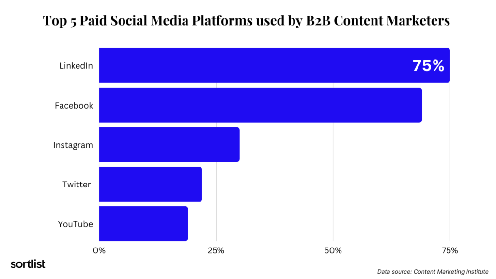 Principales 5 redes sociales utilizadas por los profesionales del marketing B2B