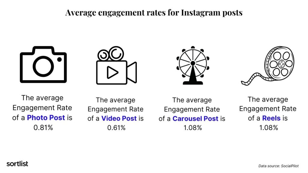 Las estadísticas de Instagram revelan cuál es la tasa de interacción de cada tipo de publicación. La más alta es para reels y carruseles