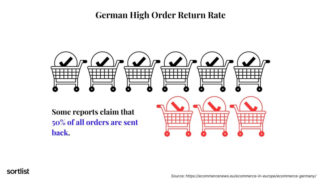 Las estadísticas de comercio electrónico alemanas revelan una alta tasa de devoluciones por parte de los compradores