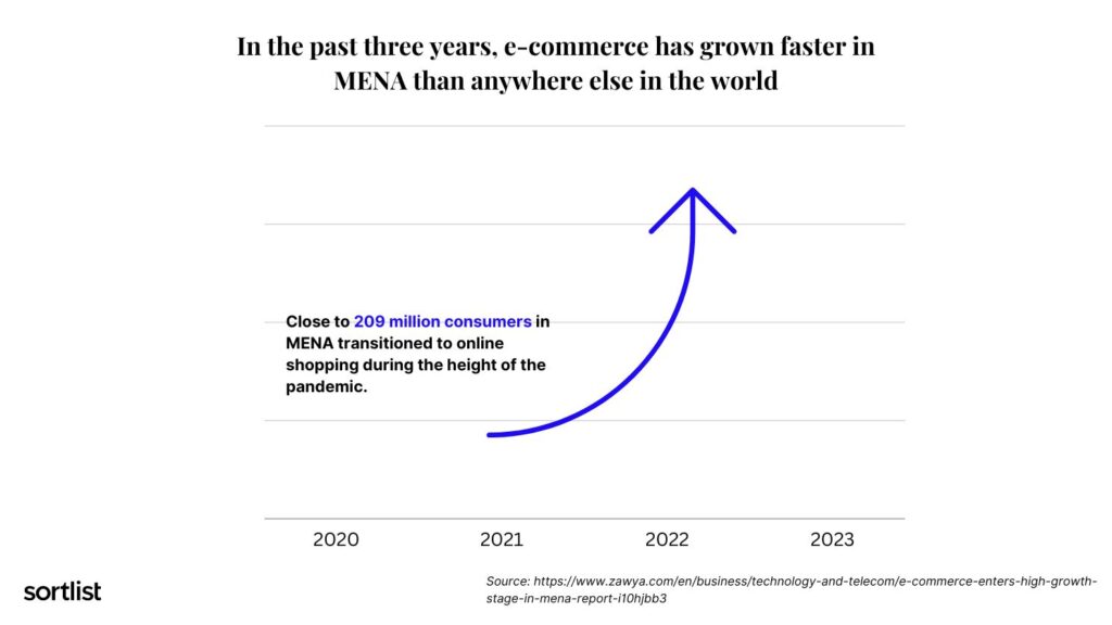 Las estadísticas del comercio electrónico revelan que MENA ha tenido el mayor crecimiento en los últimos tres años. 