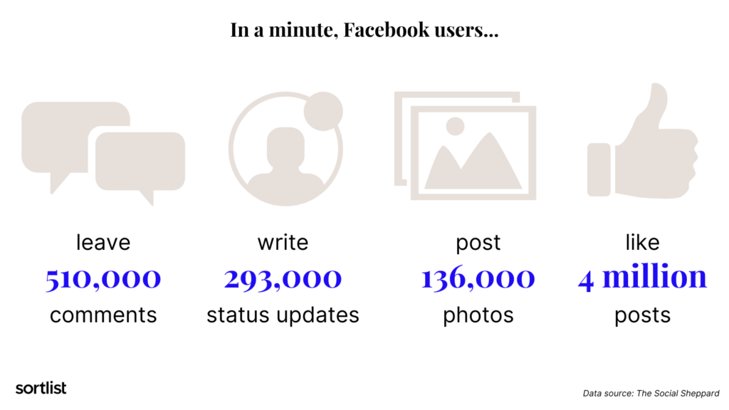 ¿Qué sucede en un minuto en Facebook?