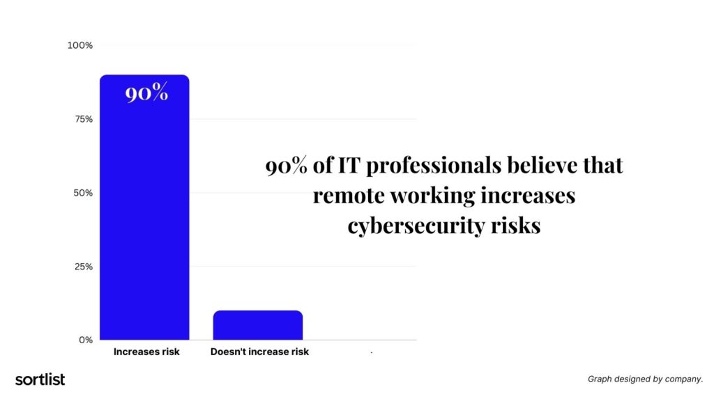 La gran mayoría de los profesionales de tecnología de la información afirma que el trabajo remoto incrementa los riesgos de ciberseguridad