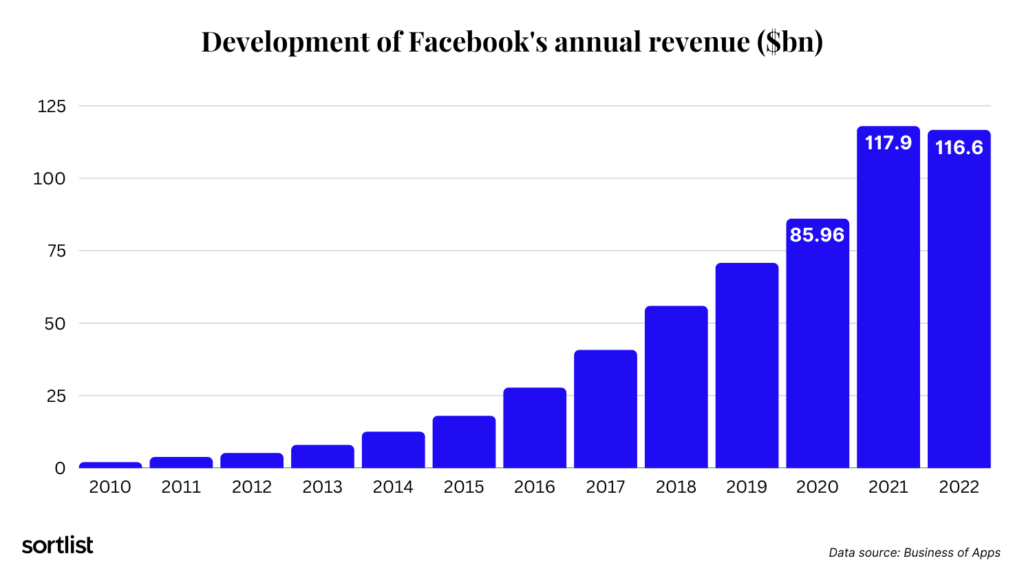Estadísticas de ingresos generados por Facebook a lo largo de los últimos años