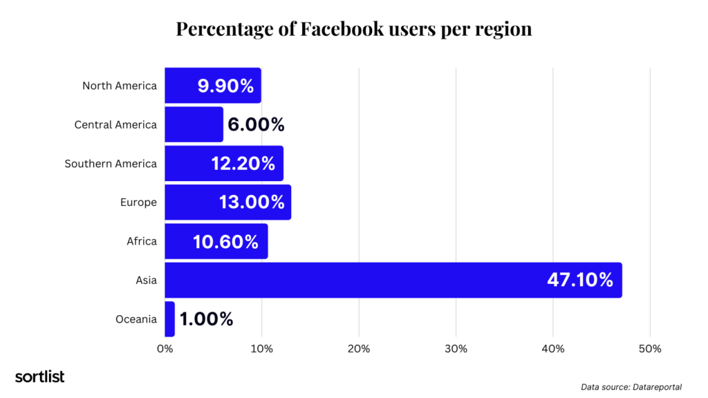 Estadísticas de Facebook revelan que la mayor cantidad de usuarios se encuentra en Asaia y Europa