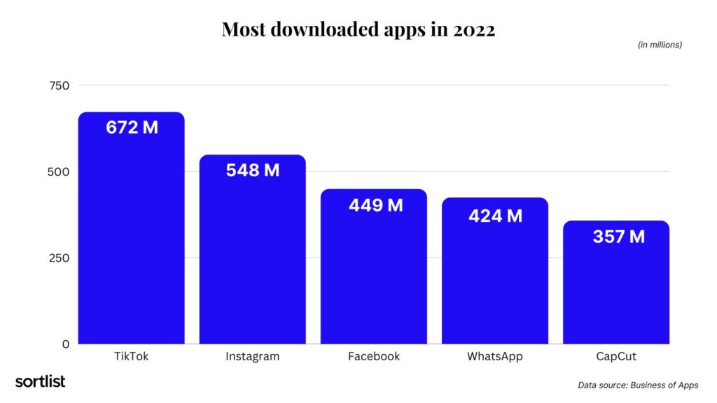 Tanto en 2021 como en 2022, TikTok mantuvo su reinado como la app más descargada con más de 672 millones de descargas.