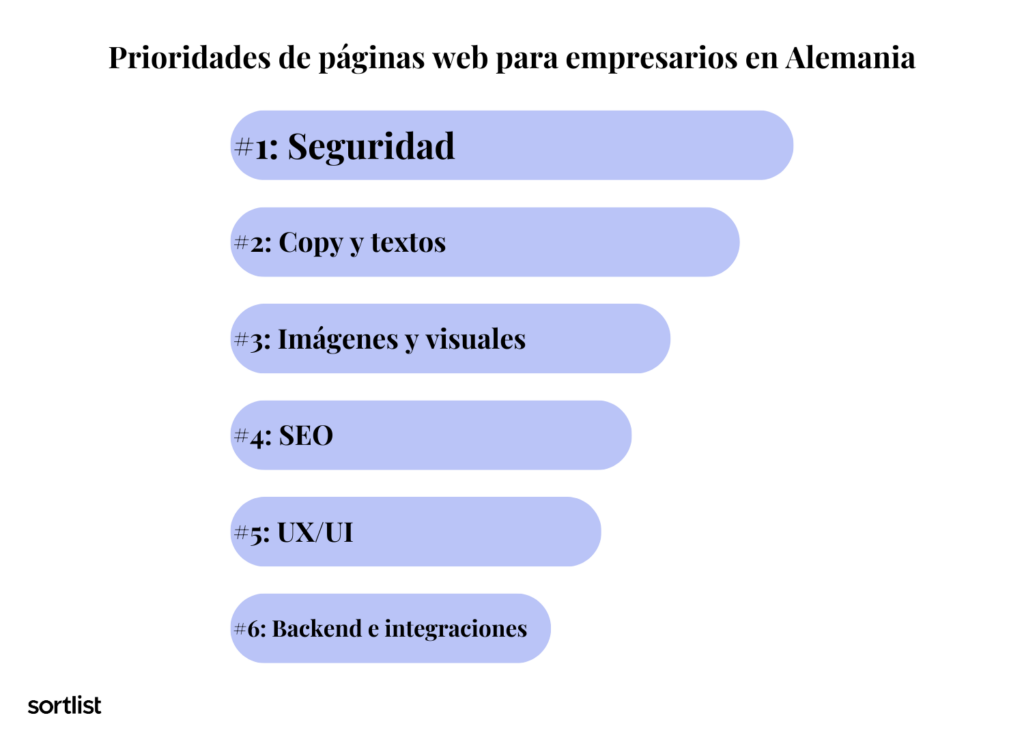 prioridades de diseño web para empresarios en Alemania